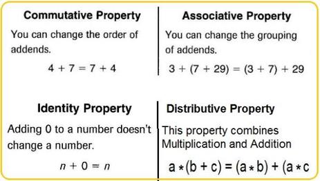 distributive property addition properties commutative math associative identity multiplication definition grade example worksheet class expression multiplicative easy maths weebly moving